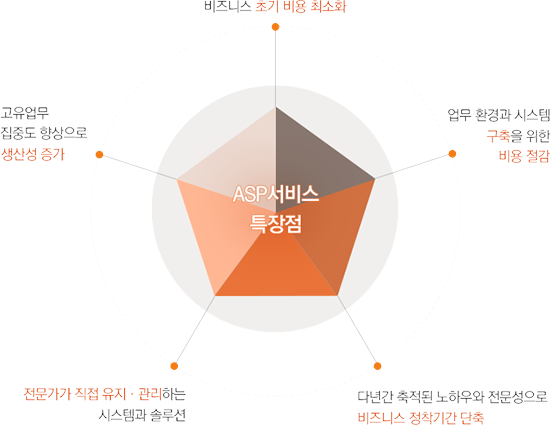 ASP서비스 특장점 - 1. 비즈니스 초기 비용 최소화, 2. 업무 환경과 시스템 구축을 위한 비용 절감, 3. 디년간 축적된 노하우와 전문성으로 비즈니스 정착기간 단축, 4. 전문가가 직접 유지 관리하는 시스템과 솔루션, 5. 고유업무 집중도 향상으로 생산성 증가